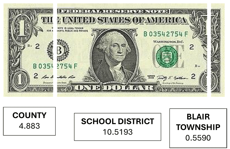 Dollar bill graphic showing County, 4.883, School District, 10.5193, Blair Township, 0.5590.